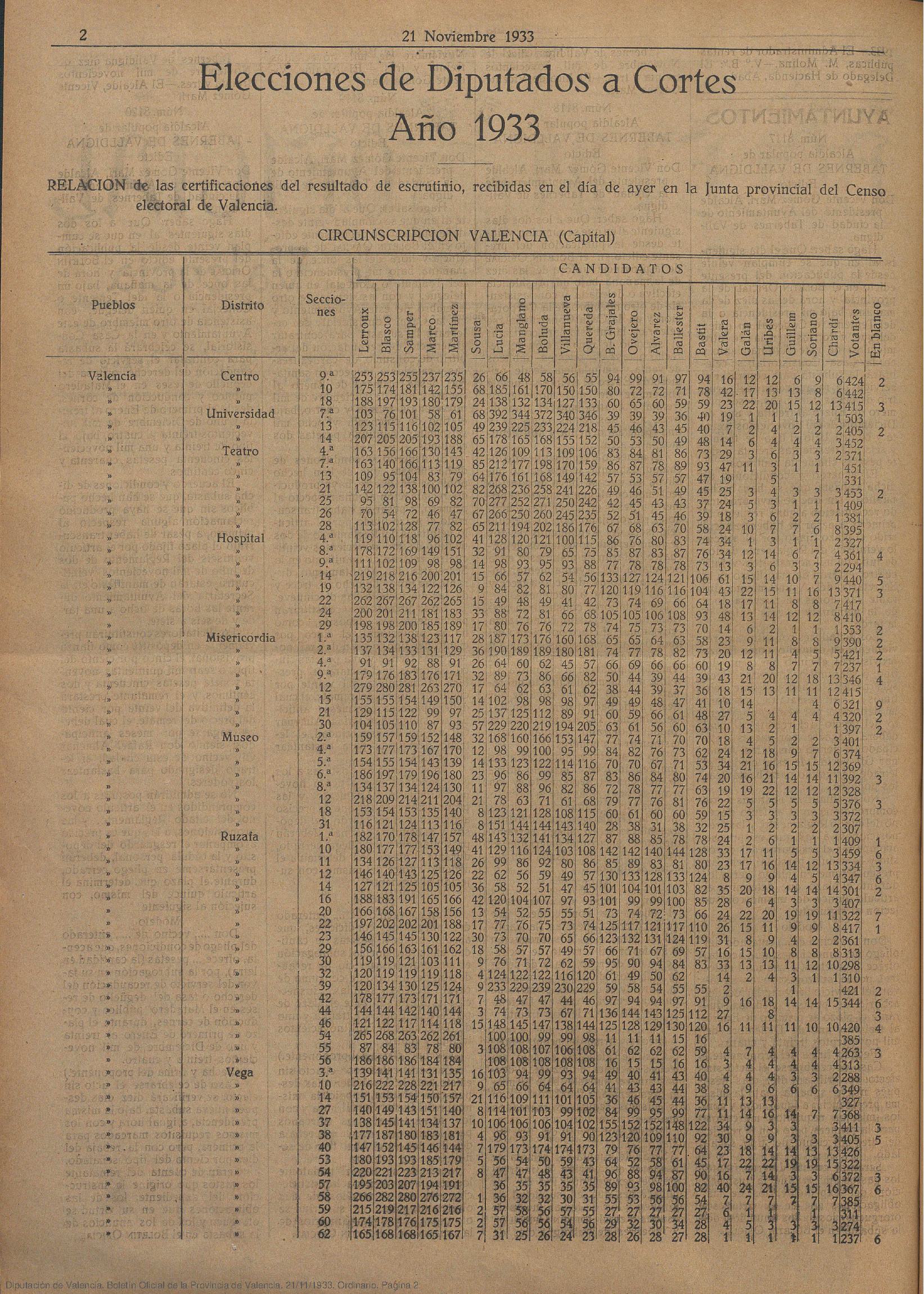 Butlletí Oficial de la Província de València, novembre de 1933